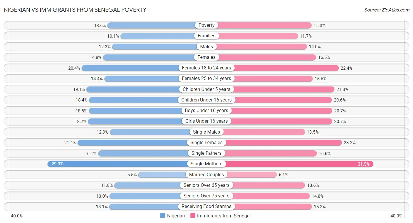 Nigerian vs Immigrants from Senegal Poverty
