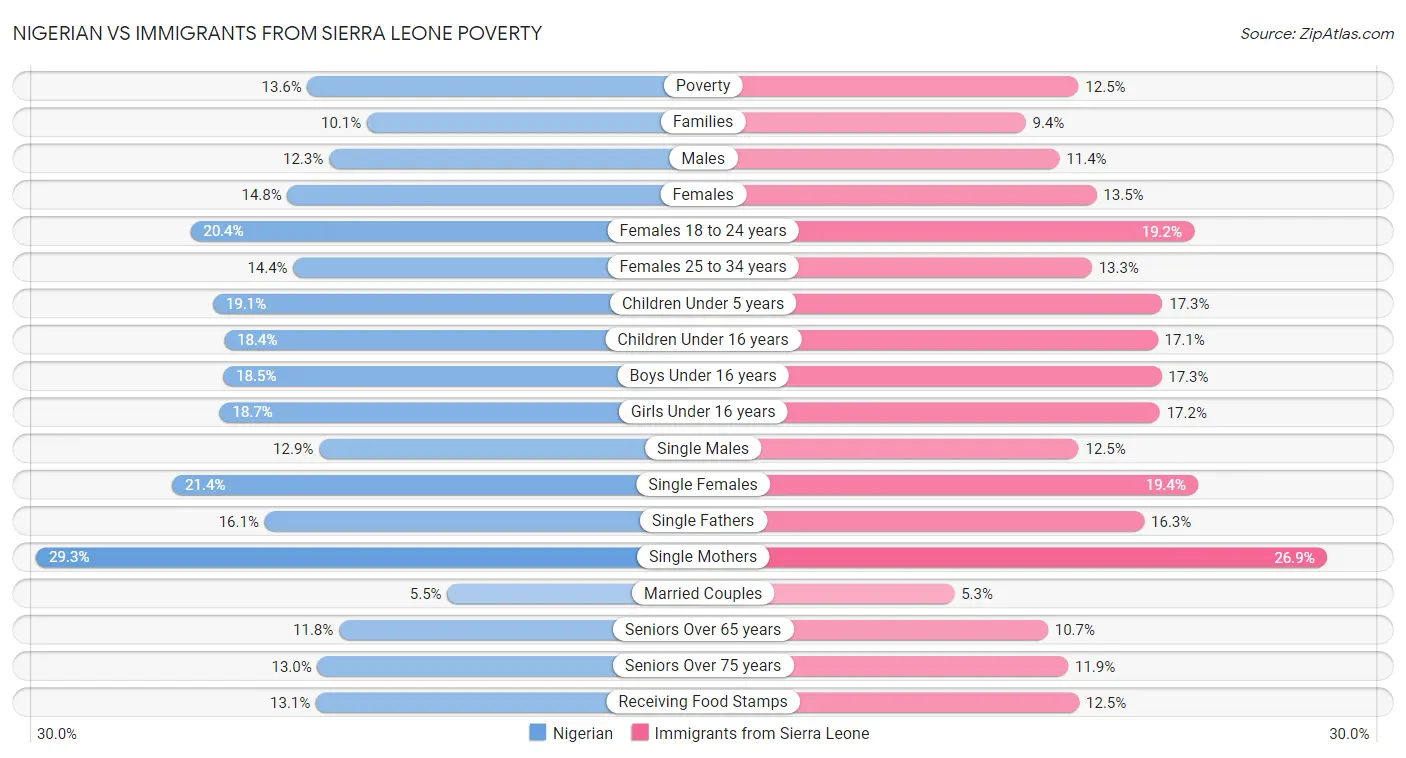 Nigerian vs Immigrants from Sierra Leone Poverty