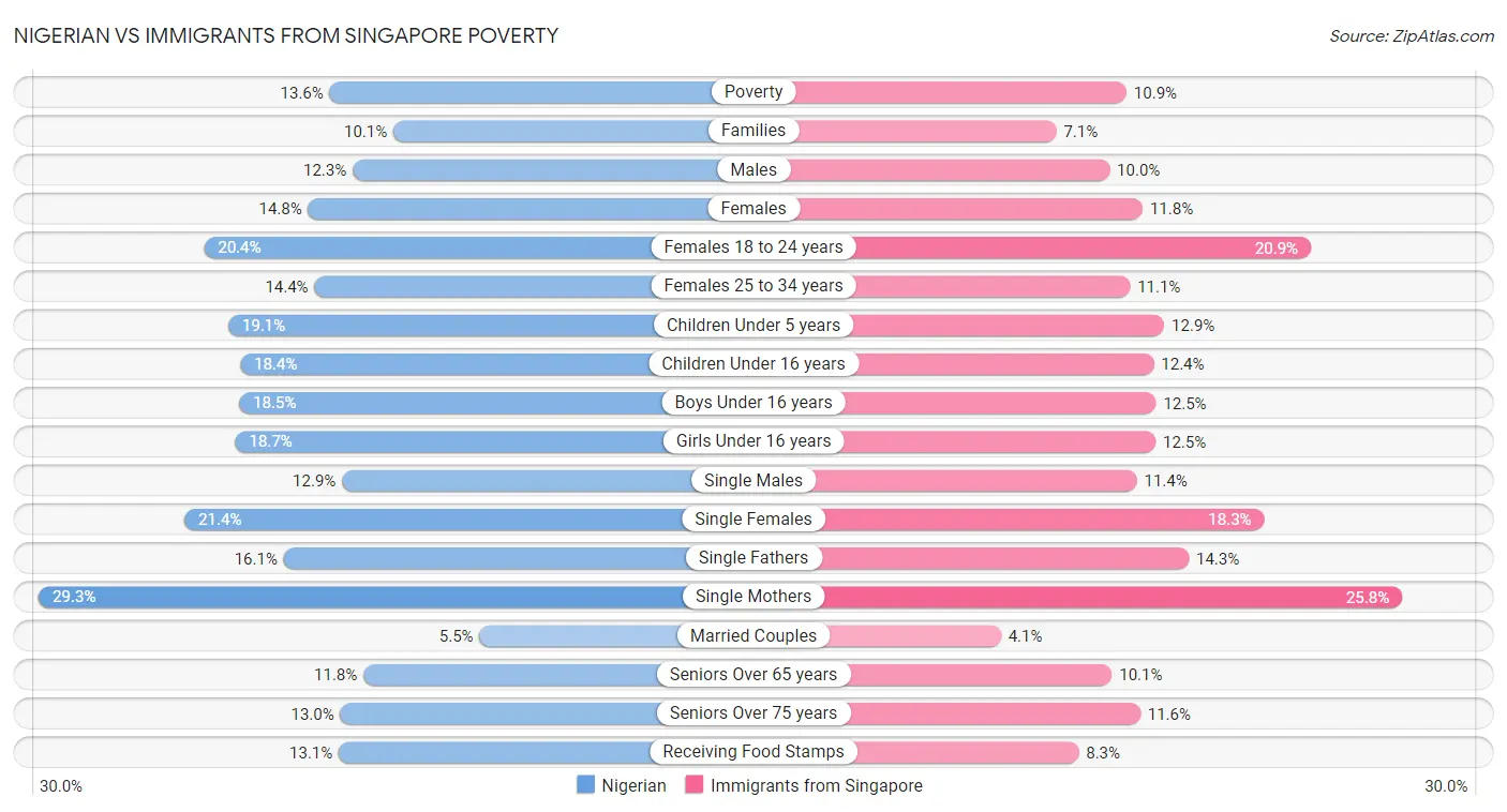 Nigerian vs Immigrants from Singapore Poverty