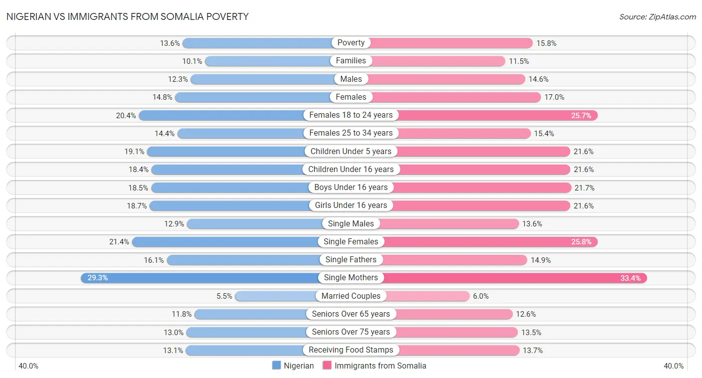 Nigerian vs Immigrants from Somalia Poverty