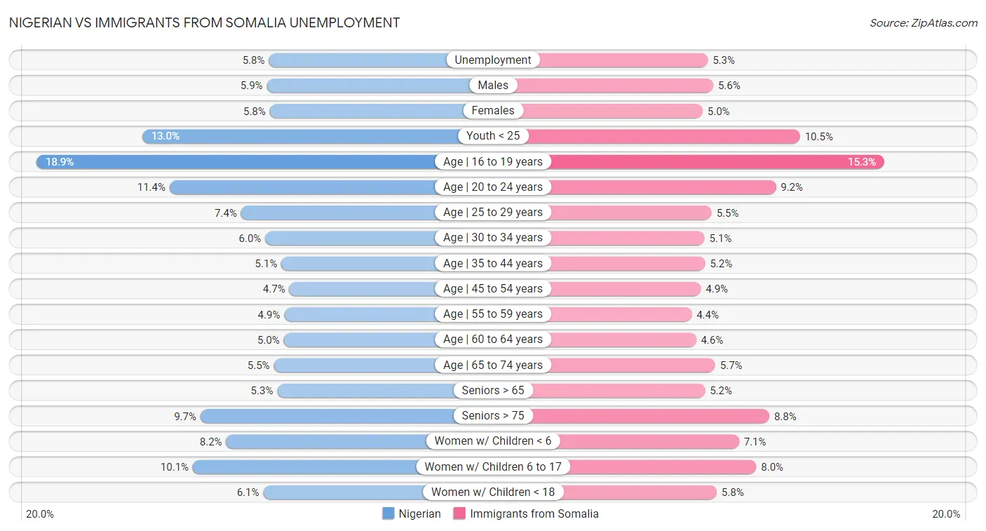 Nigerian vs Immigrants from Somalia Unemployment