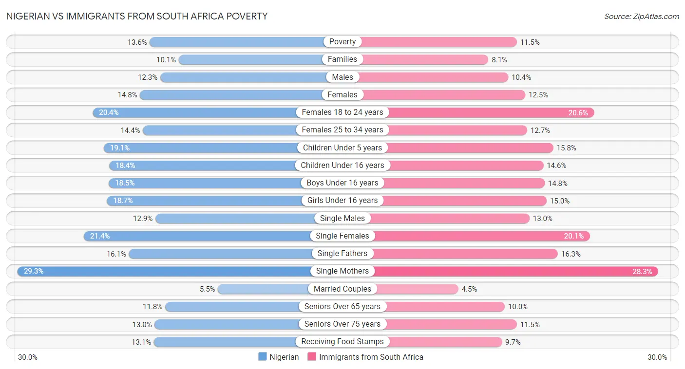 Nigerian vs Immigrants from South Africa Poverty