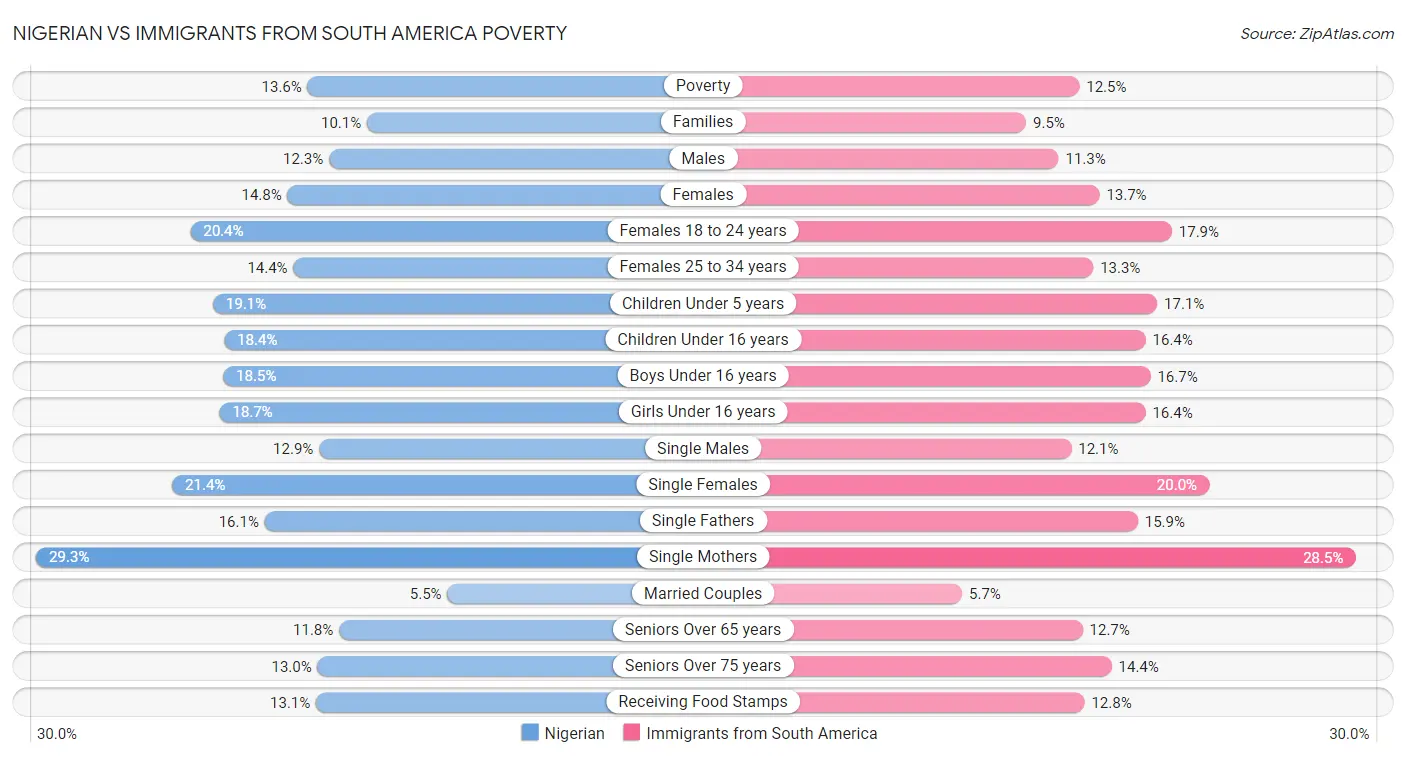 Nigerian vs Immigrants from South America Poverty