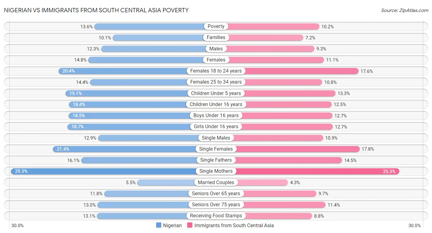 Nigerian vs Immigrants from South Central Asia Poverty