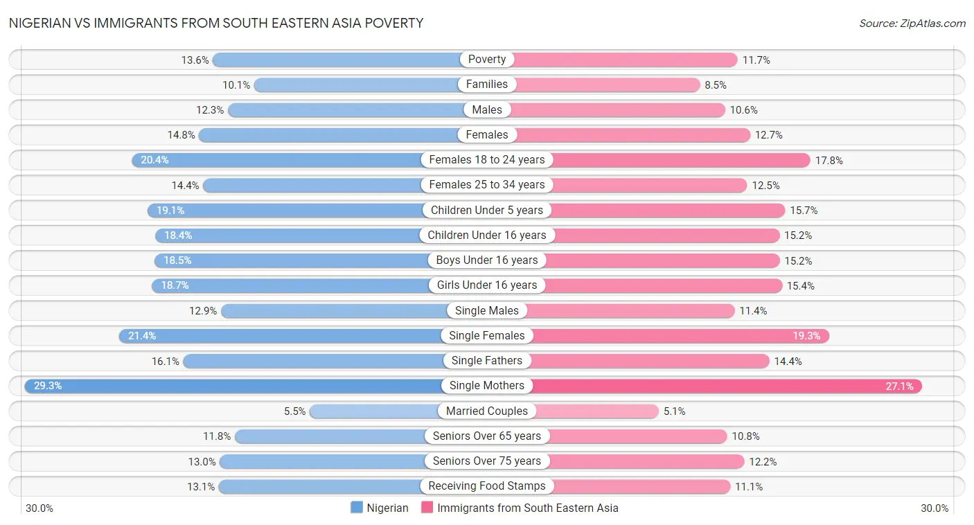 Nigerian vs Immigrants from South Eastern Asia Poverty