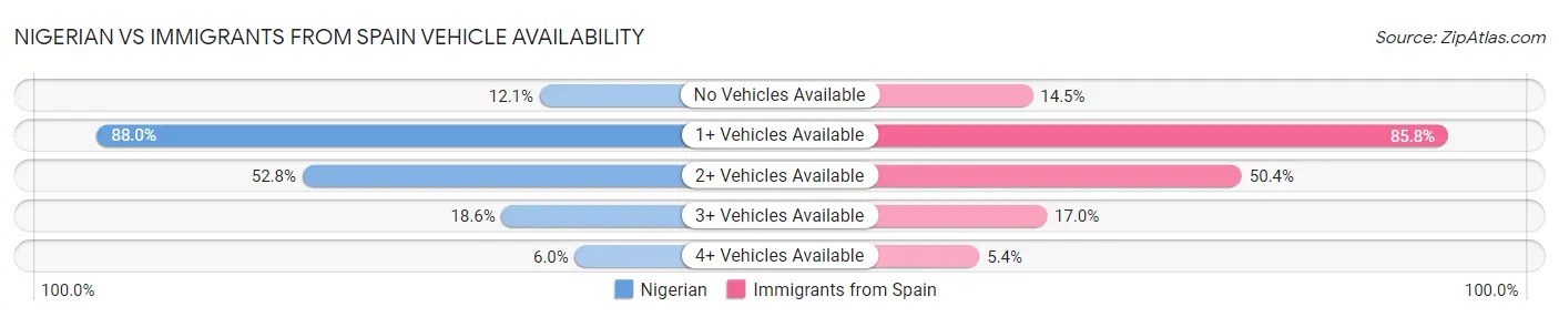 Nigerian vs Immigrants from Spain Vehicle Availability