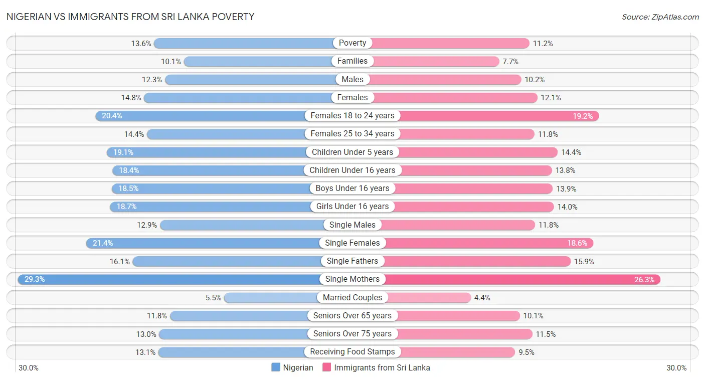 Nigerian vs Immigrants from Sri Lanka Poverty