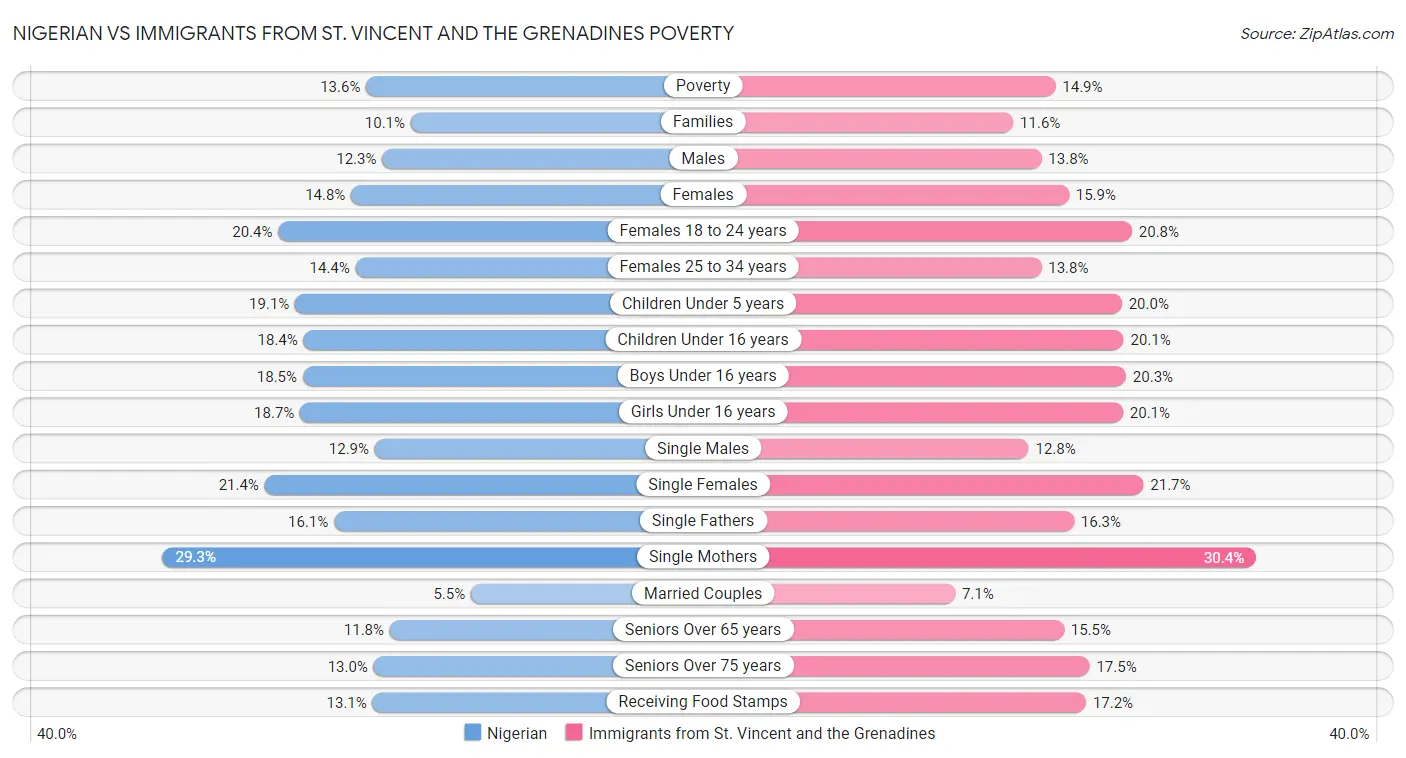 Nigerian vs Immigrants from St. Vincent and the Grenadines Poverty