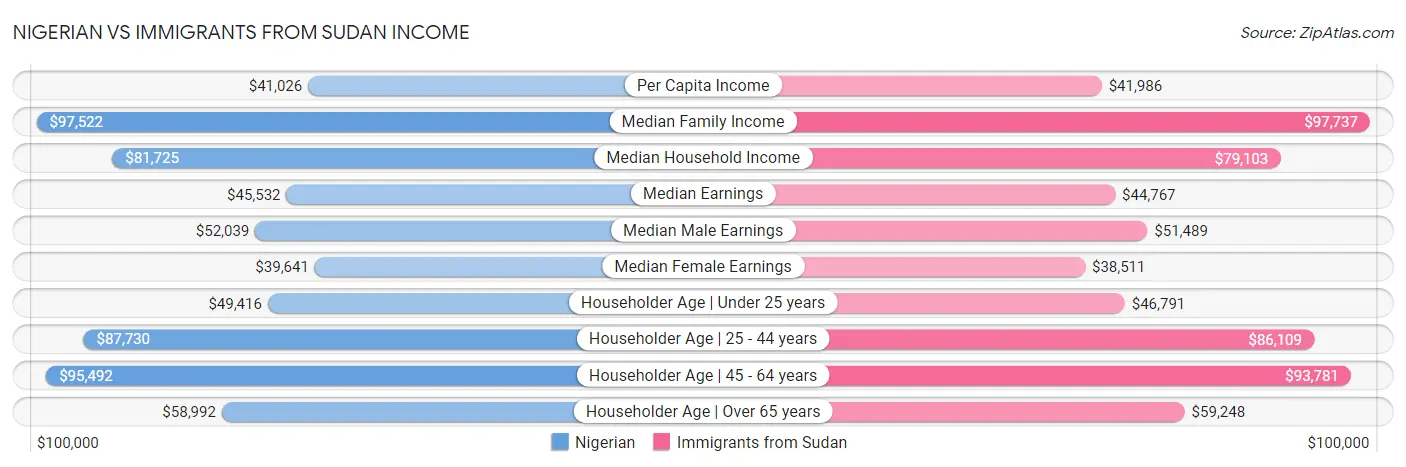 Nigerian vs Immigrants from Sudan Income