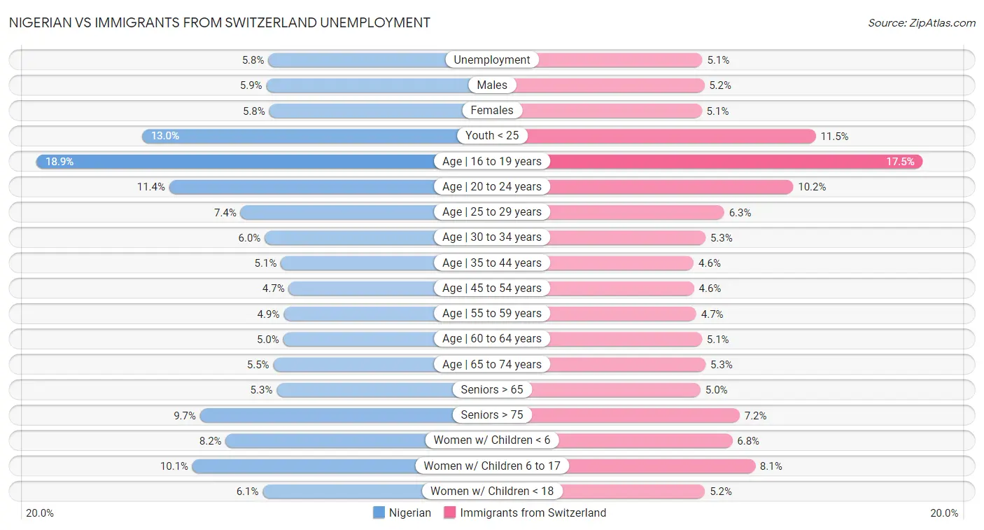 Nigerian vs Immigrants from Switzerland Unemployment