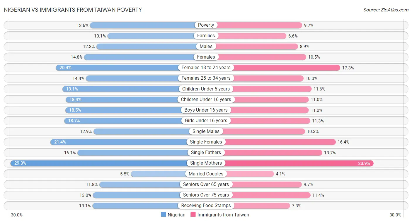 Nigerian vs Immigrants from Taiwan Poverty