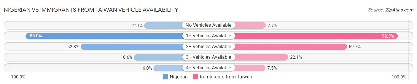 Nigerian vs Immigrants from Taiwan Vehicle Availability