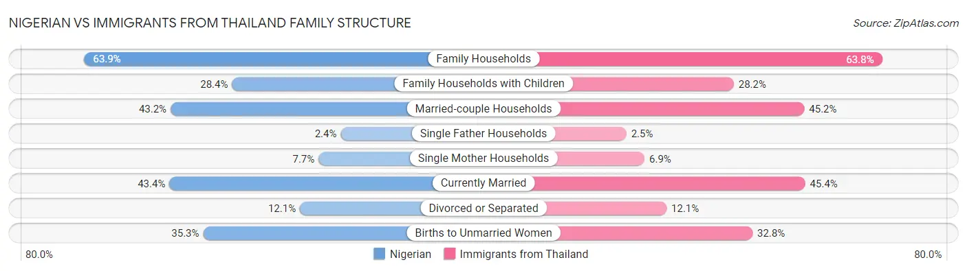 Nigerian vs Immigrants from Thailand Family Structure