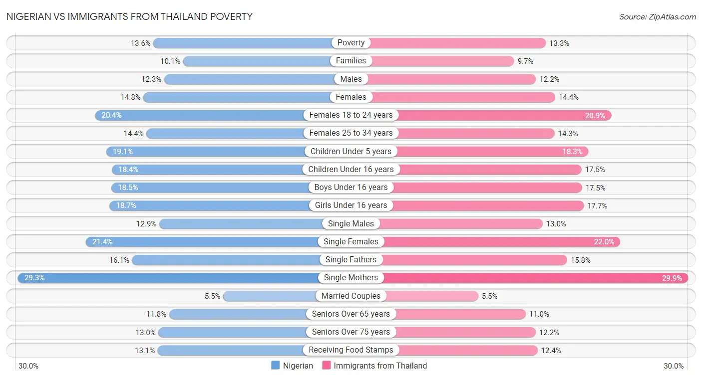 Nigerian vs Immigrants from Thailand Poverty