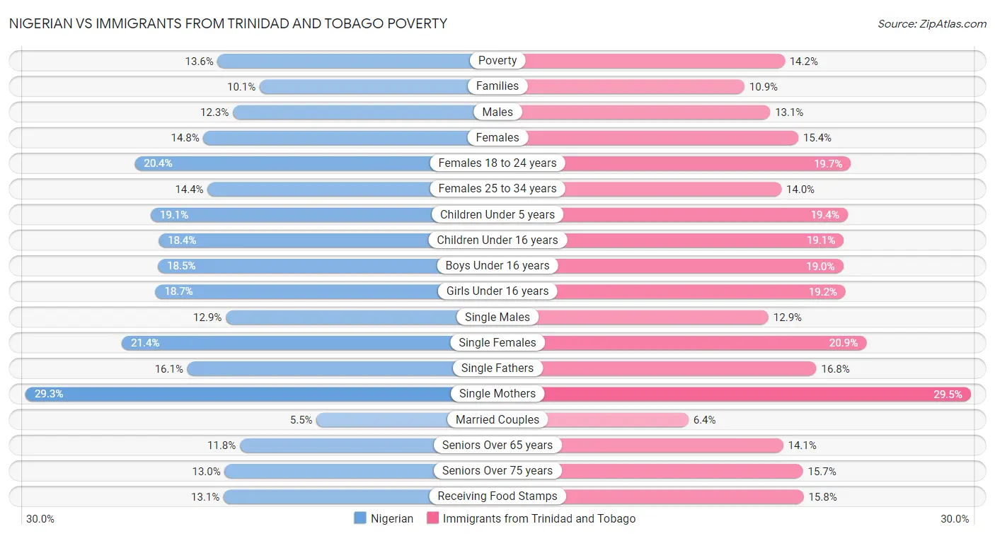 Nigerian vs Immigrants from Trinidad and Tobago Poverty
