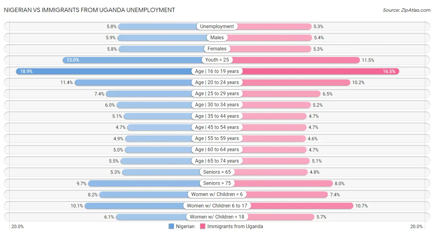 Nigerian vs Immigrants from Uganda Unemployment