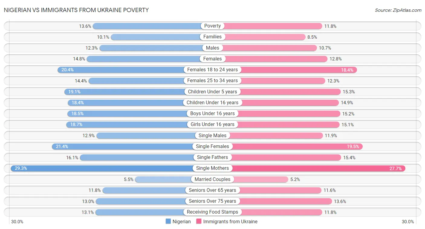 Nigerian vs Immigrants from Ukraine Poverty