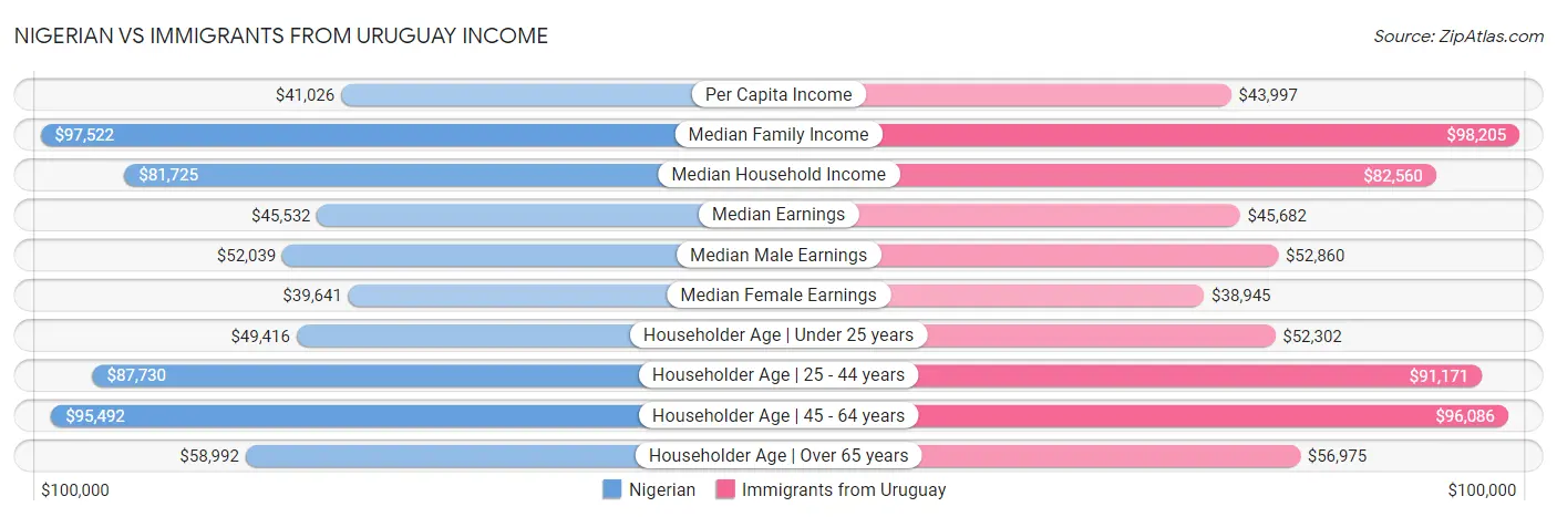 Nigerian vs Immigrants from Uruguay Income