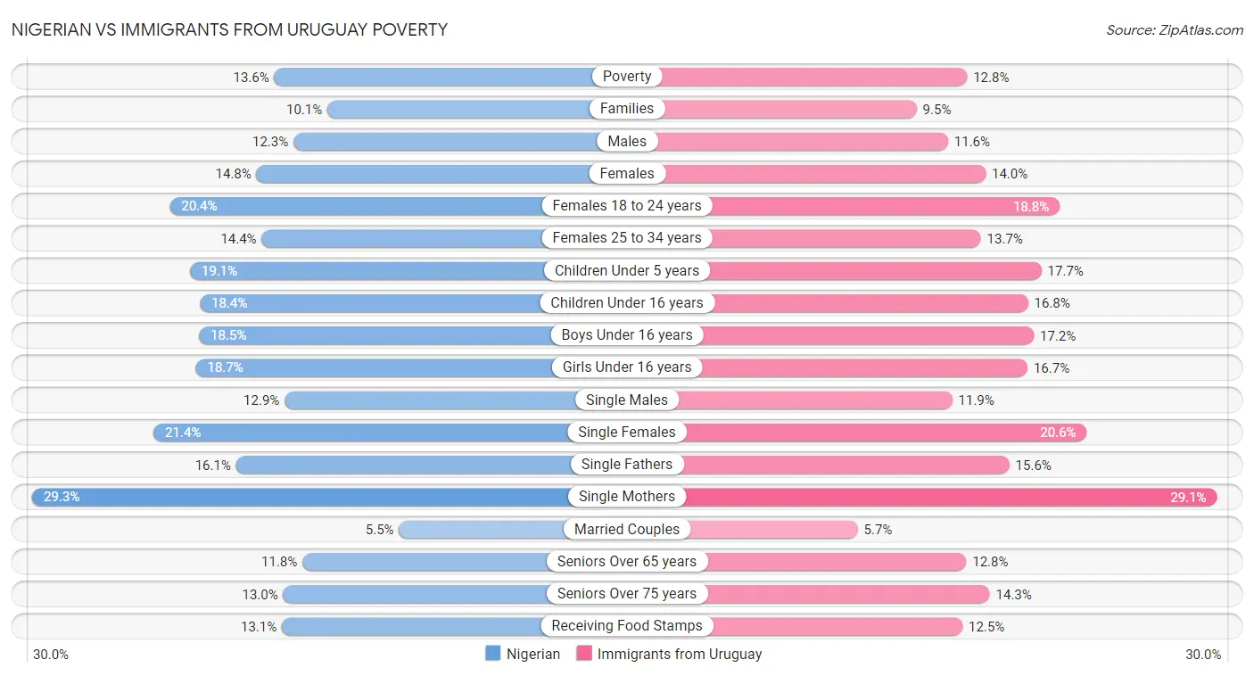 Nigerian vs Immigrants from Uruguay Poverty