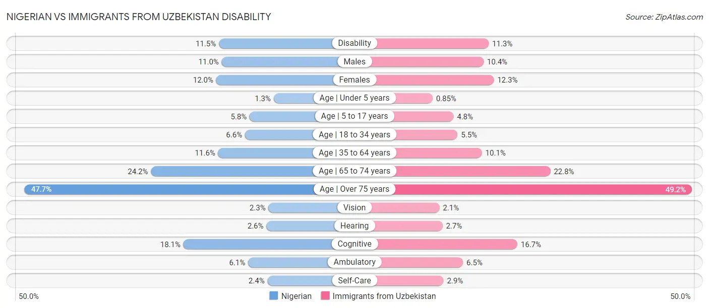 Nigerian vs Immigrants from Uzbekistan Disability