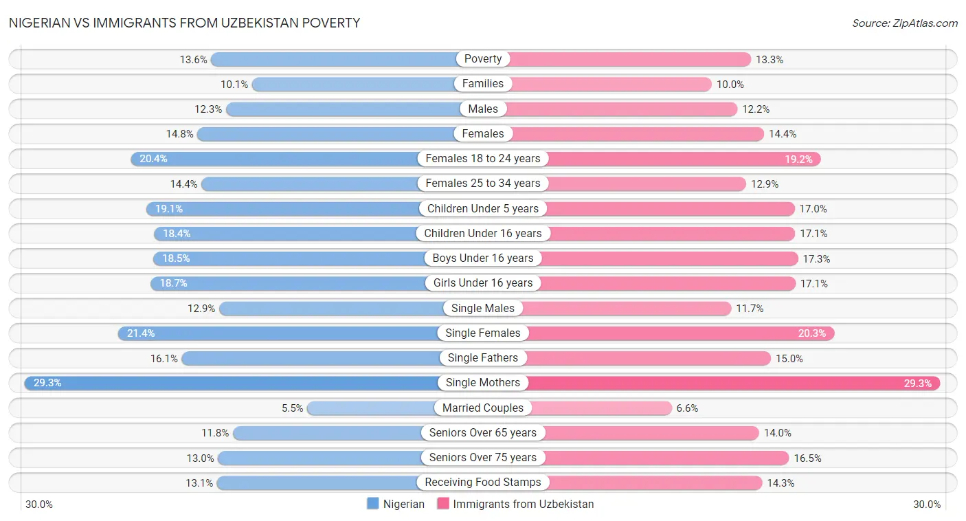 Nigerian vs Immigrants from Uzbekistan Poverty
