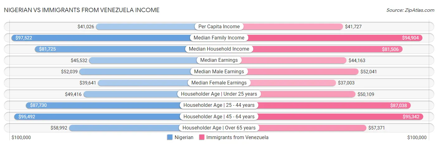 Nigerian vs Immigrants from Venezuela Income