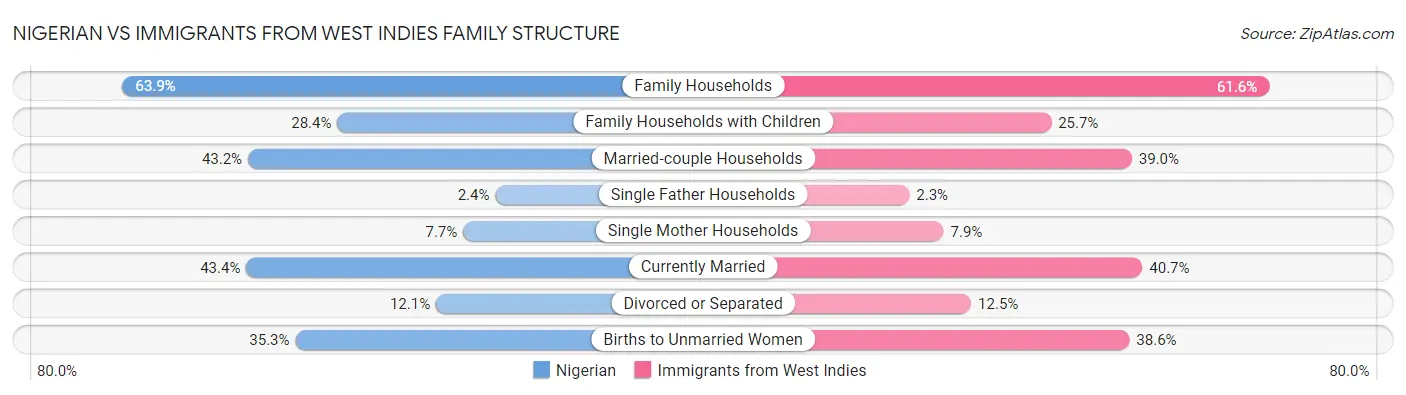 Nigerian vs Immigrants from West Indies Family Structure