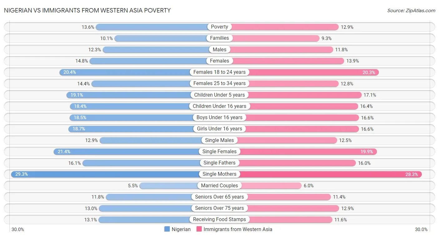 Nigerian vs Immigrants from Western Asia Poverty