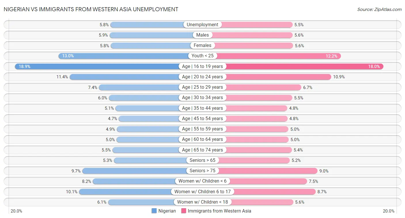 Nigerian vs Immigrants from Western Asia Unemployment