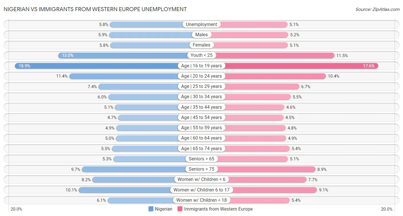 Nigerian vs Immigrants from Western Europe Unemployment
