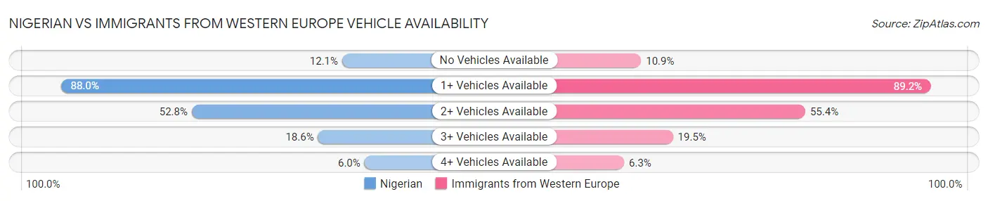 Nigerian vs Immigrants from Western Europe Vehicle Availability