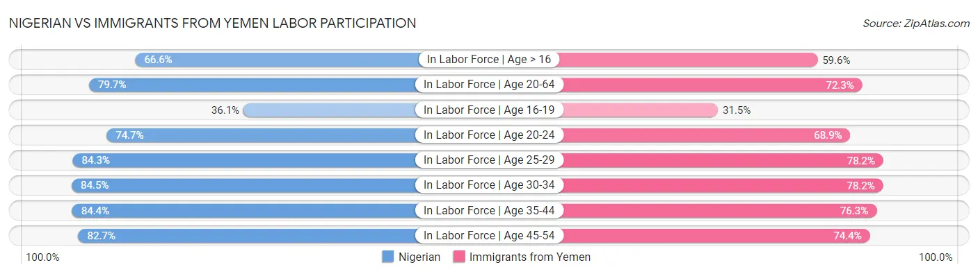 Nigerian vs Immigrants from Yemen Labor Participation