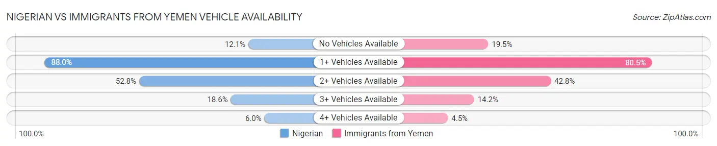 Nigerian vs Immigrants from Yemen Vehicle Availability
