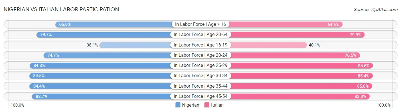Nigerian vs Italian Labor Participation