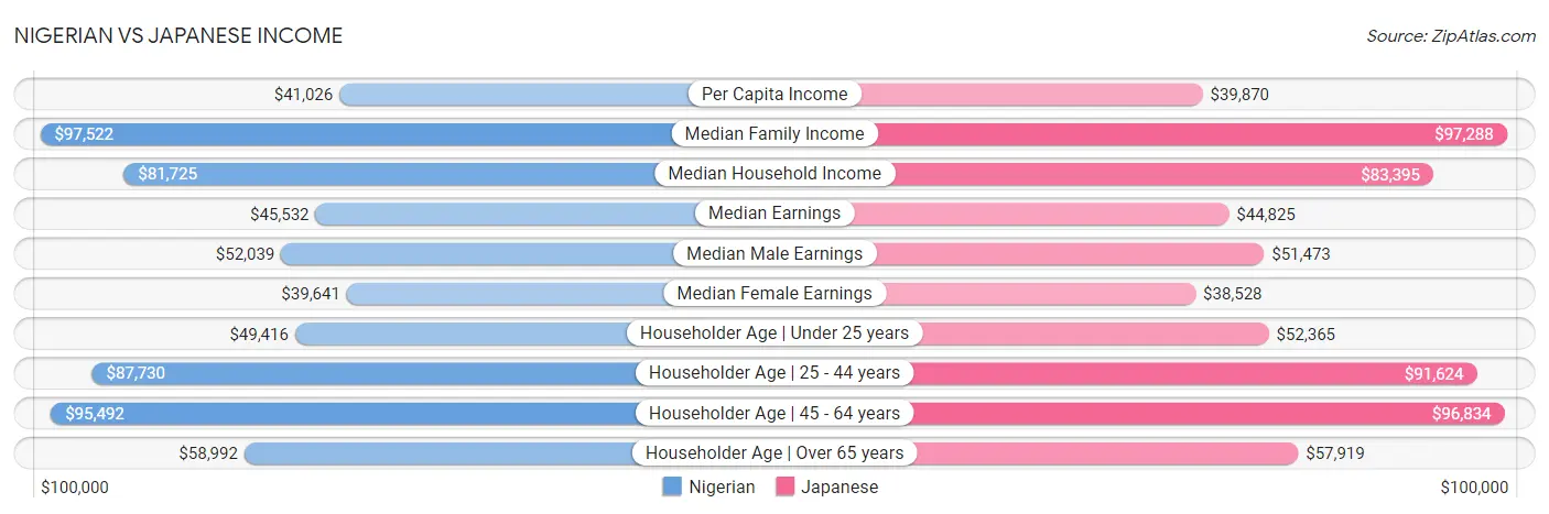 Nigerian vs Japanese Income