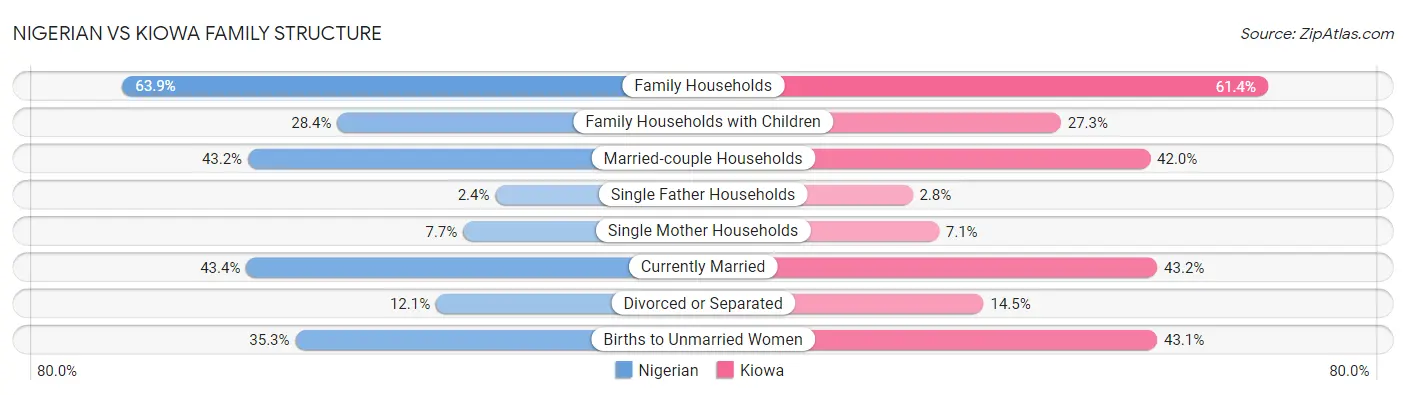 Nigerian vs Kiowa Family Structure