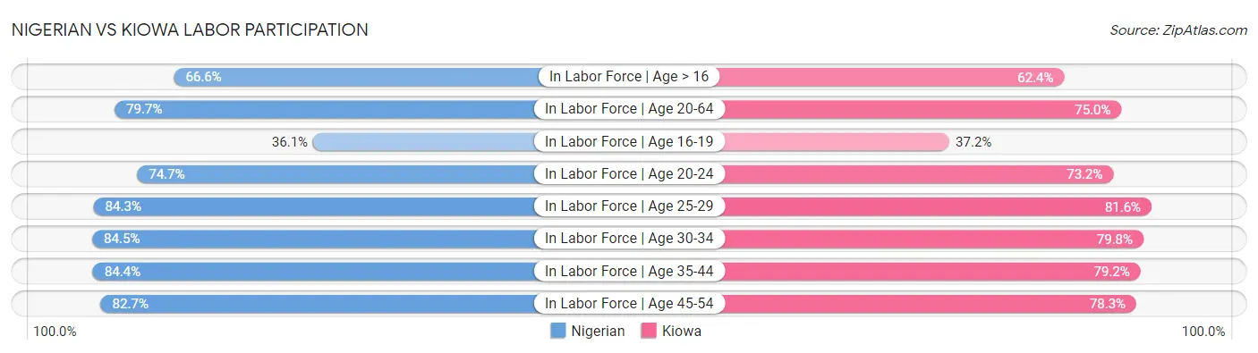 Nigerian vs Kiowa Labor Participation