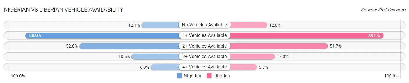 Nigerian vs Liberian Vehicle Availability