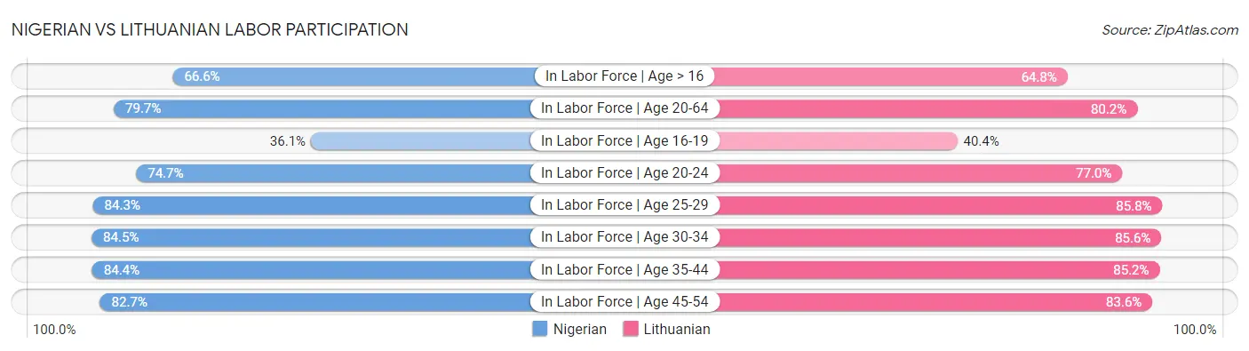Nigerian vs Lithuanian Labor Participation