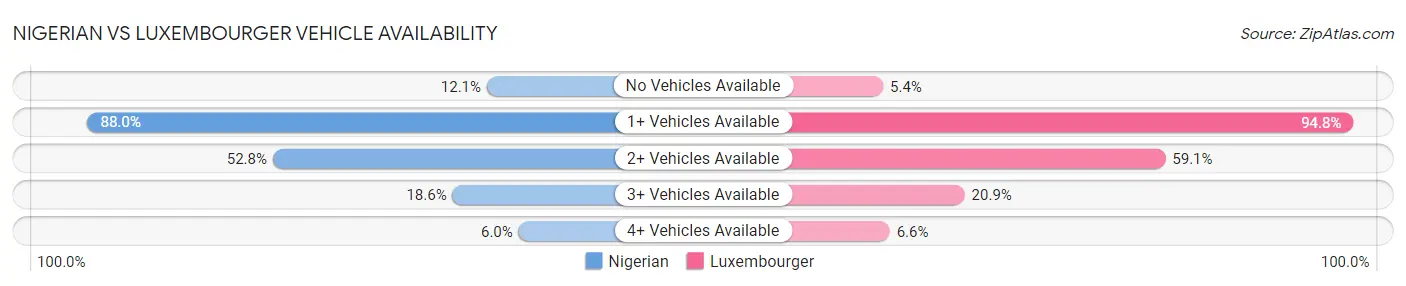 Nigerian vs Luxembourger Vehicle Availability