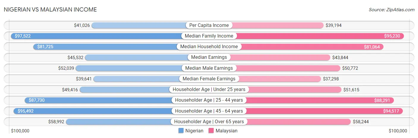 Nigerian vs Malaysian Income