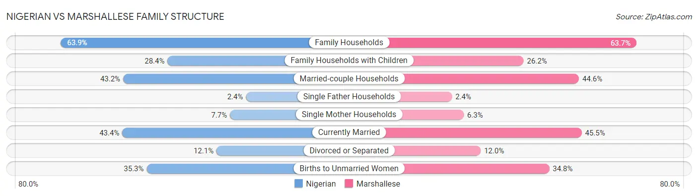 Nigerian vs Marshallese Family Structure