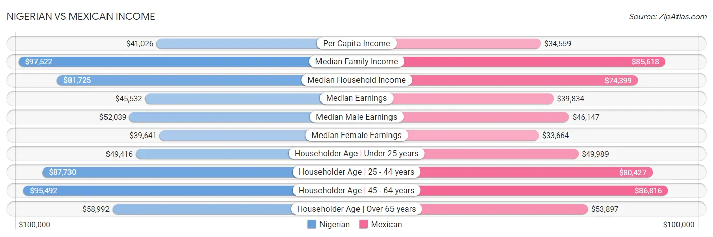 Nigerian vs Mexican Income