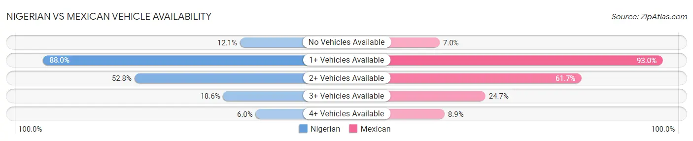 Nigerian vs Mexican Vehicle Availability