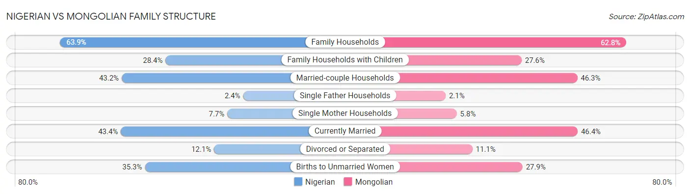 Nigerian vs Mongolian Family Structure