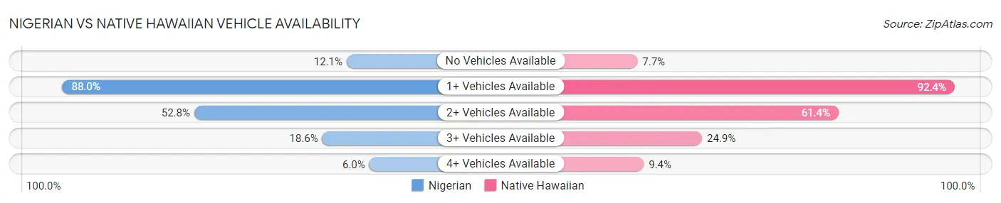 Nigerian vs Native Hawaiian Vehicle Availability