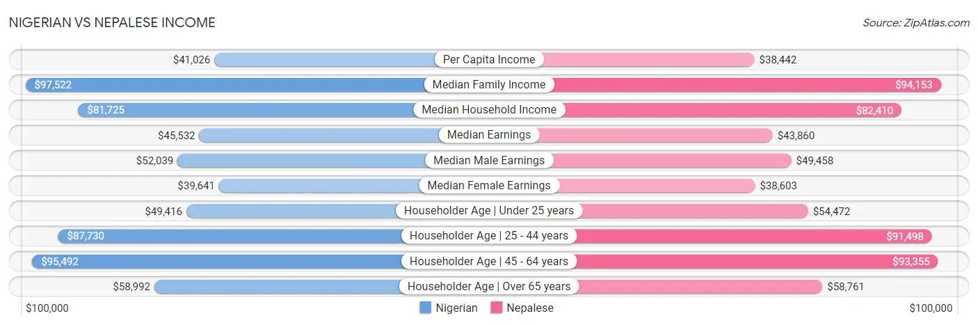Nigerian vs Nepalese Income
