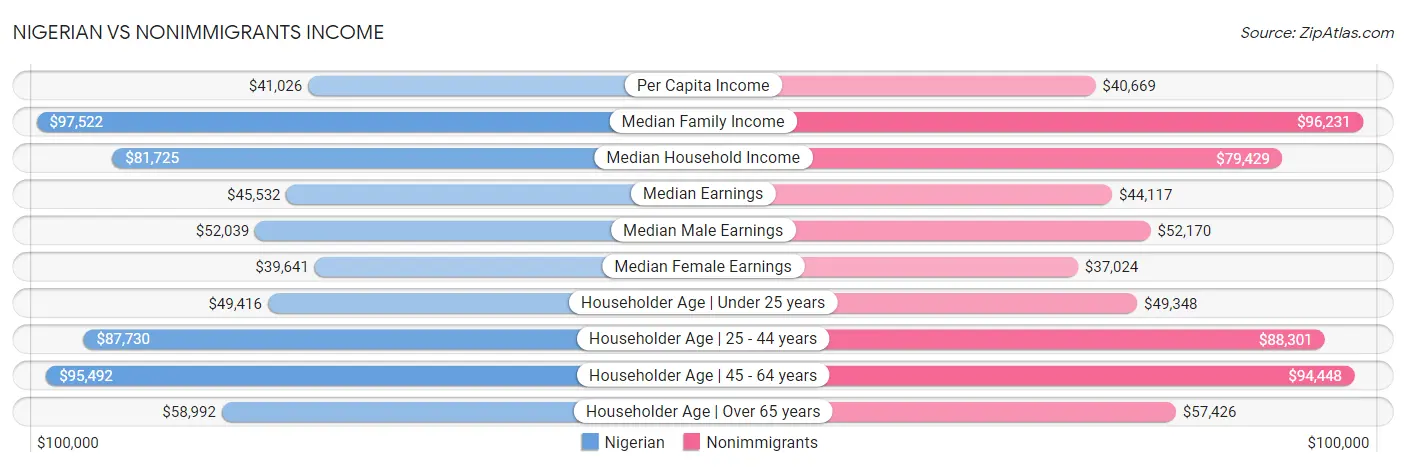 Nigerian vs Nonimmigrants Income