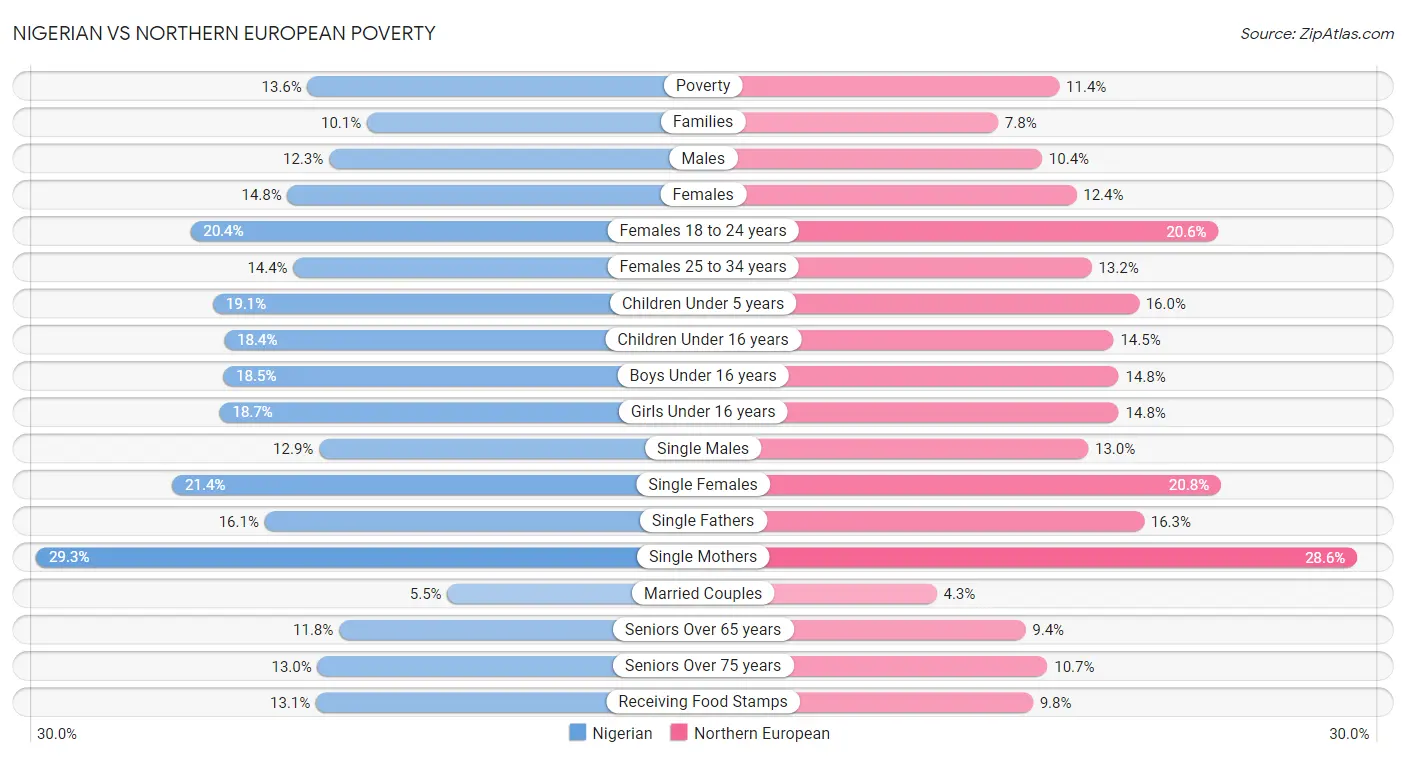 Nigerian vs Northern European Poverty