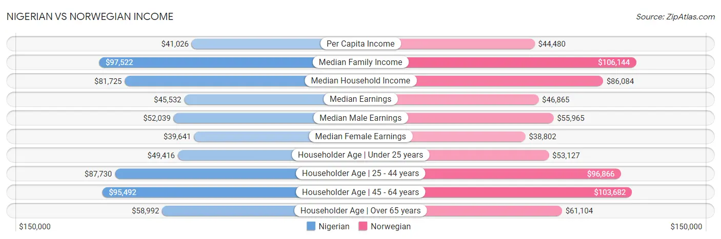 Nigerian vs Norwegian Income